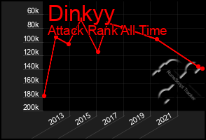 Total Graph of Dinkyy