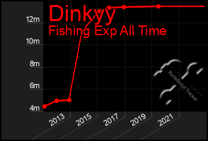 Total Graph of Dinkyy