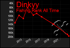 Total Graph of Dinkyy