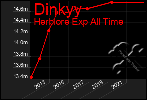 Total Graph of Dinkyy