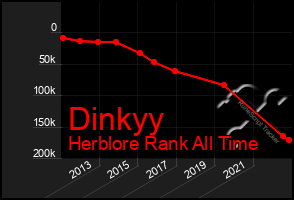 Total Graph of Dinkyy