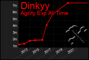 Total Graph of Dinkyy