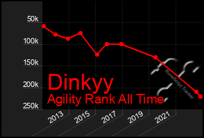 Total Graph of Dinkyy