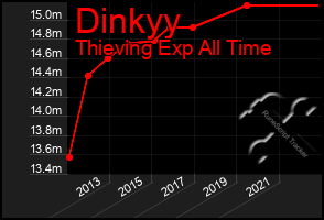 Total Graph of Dinkyy