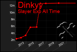 Total Graph of Dinkyy