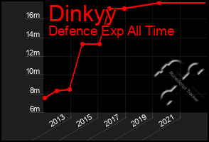 Total Graph of Dinkyy