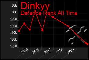 Total Graph of Dinkyy