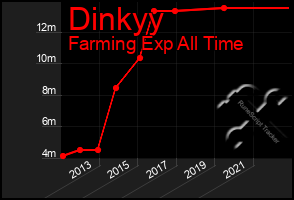 Total Graph of Dinkyy