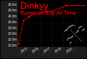 Total Graph of Dinkyy