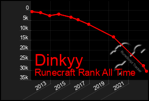 Total Graph of Dinkyy