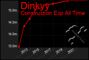 Total Graph of Dinkyy