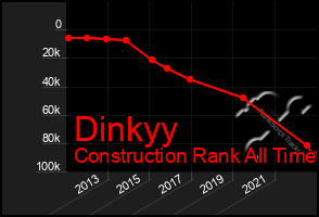 Total Graph of Dinkyy