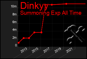 Total Graph of Dinkyy