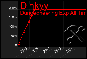 Total Graph of Dinkyy