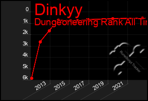 Total Graph of Dinkyy