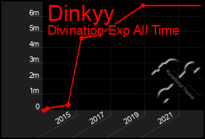 Total Graph of Dinkyy