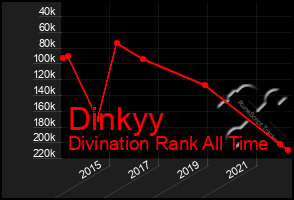 Total Graph of Dinkyy