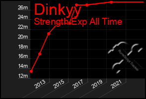 Total Graph of Dinkyy