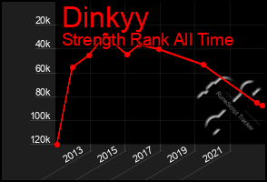 Total Graph of Dinkyy