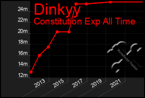 Total Graph of Dinkyy