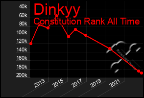 Total Graph of Dinkyy