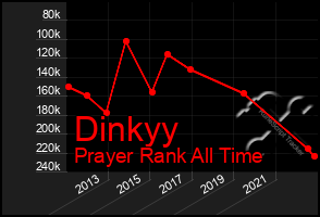 Total Graph of Dinkyy