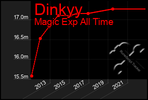 Total Graph of Dinkyy