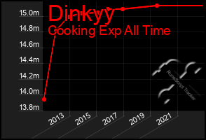 Total Graph of Dinkyy