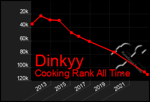 Total Graph of Dinkyy