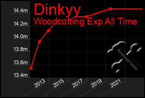 Total Graph of Dinkyy