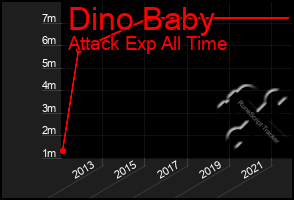 Total Graph of Dino Baby