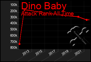 Total Graph of Dino Baby