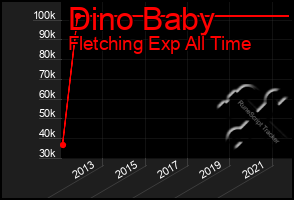 Total Graph of Dino Baby