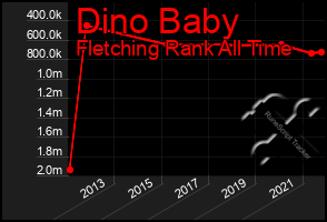 Total Graph of Dino Baby