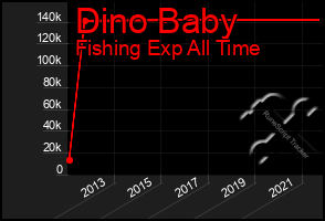 Total Graph of Dino Baby