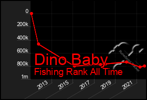 Total Graph of Dino Baby