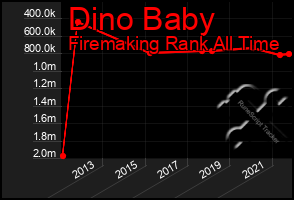 Total Graph of Dino Baby