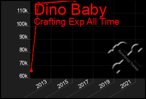 Total Graph of Dino Baby