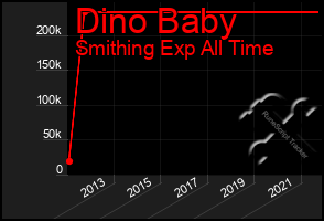 Total Graph of Dino Baby