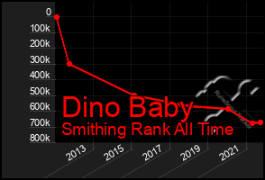 Total Graph of Dino Baby