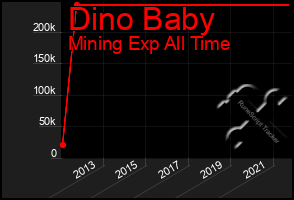 Total Graph of Dino Baby