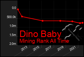 Total Graph of Dino Baby