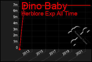 Total Graph of Dino Baby