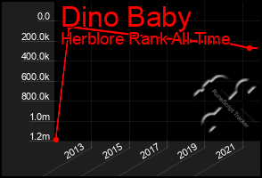 Total Graph of Dino Baby