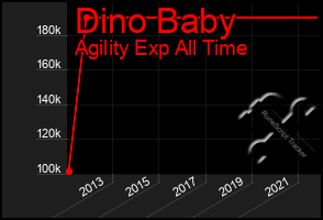 Total Graph of Dino Baby