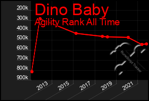 Total Graph of Dino Baby