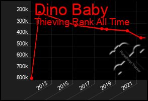 Total Graph of Dino Baby