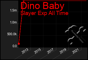 Total Graph of Dino Baby