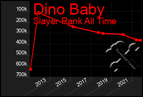 Total Graph of Dino Baby