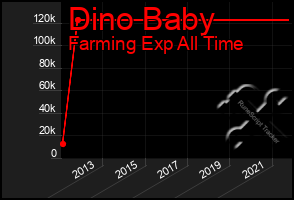 Total Graph of Dino Baby